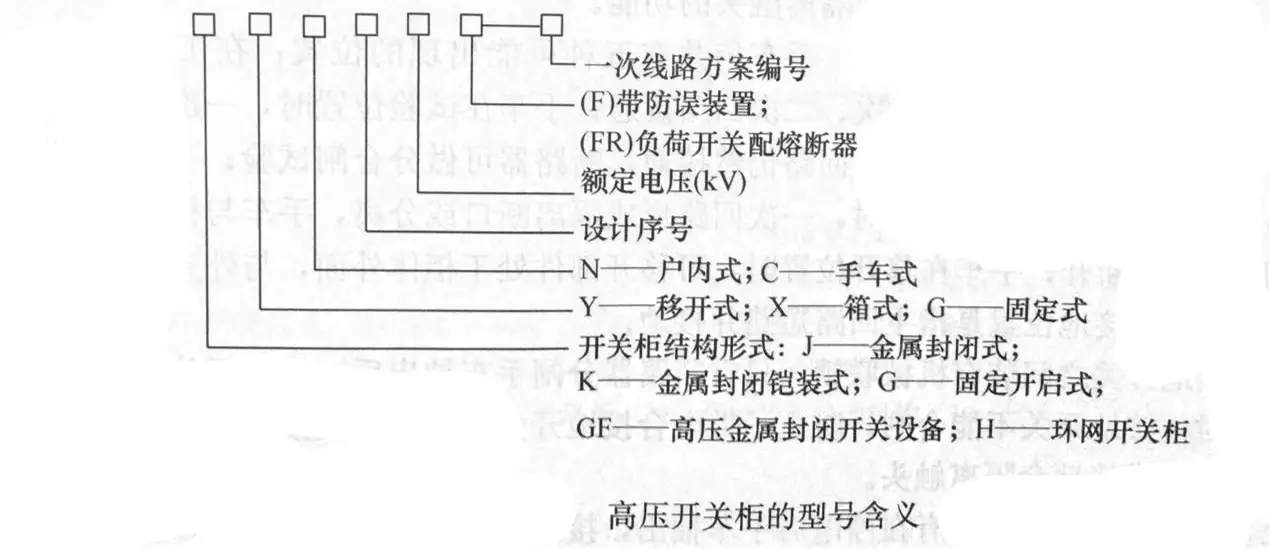 基礎(chǔ)知識(shí)|高電壓開(kāi)關(guān)柜型號(hào)表示