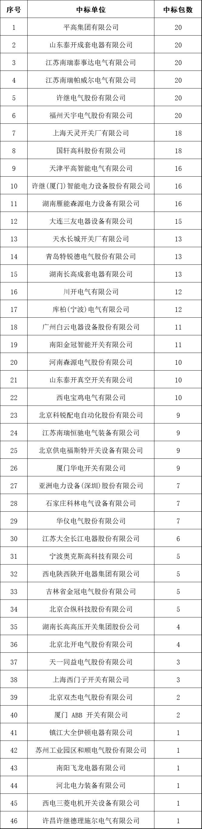 2017年10kV開關(guān)柜企業(yè)排名:46家企業(yè)分成441包，姬旭仍占主導(dǎo)地位！