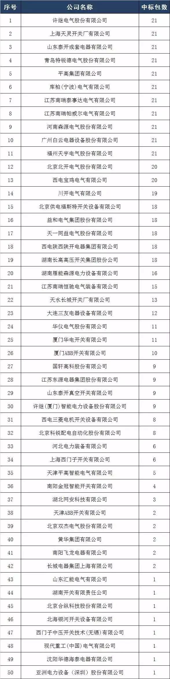 2017年10kV開關(guān)柜企業(yè)排名:46家企業(yè)分成441包，姬旭仍占主導(dǎo)地位！
