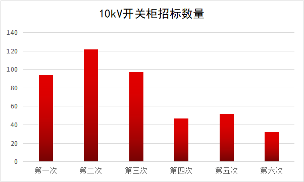 2017年10kV開關(guān)柜企業(yè)排名:46家企業(yè)分成441包，姬旭仍占主導(dǎo)地位！