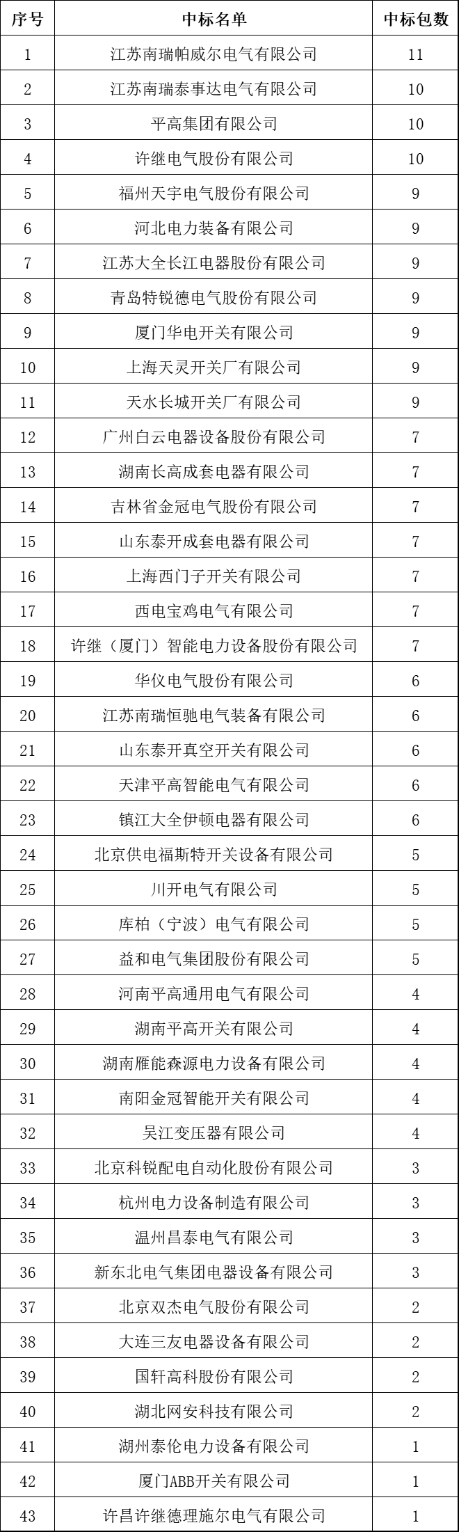 中國十大10kV開關柜企業(yè)！2018年上半年國家電網(wǎng)輸變電項目成功企業(yè)總結(jié)