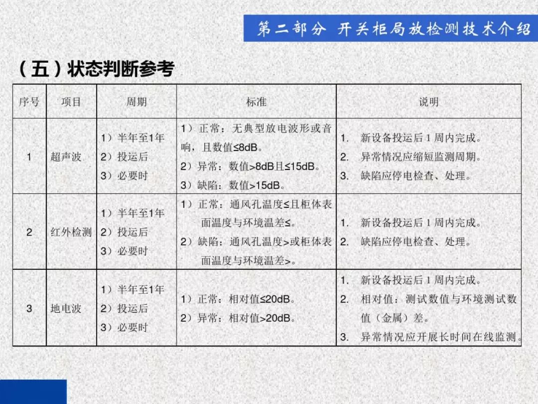 超級(jí)詳細(xì)！開(kāi)關(guān)柜局部放電實(shí)時(shí)檢測(cè)技術(shù)探討