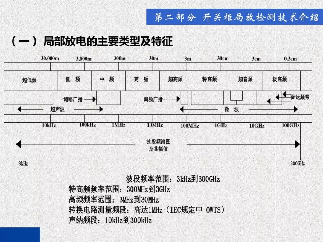 超級(jí)詳細(xì)！開(kāi)關(guān)柜局部放電實(shí)時(shí)檢測(cè)技術(shù)探討