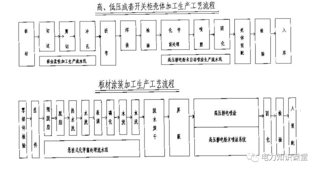 高低壓設(shè)置開(kāi)關(guān)柜組裝、加工和生產(chǎn)過(guò)程