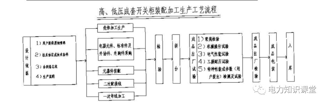 高低壓設(shè)置開(kāi)關(guān)柜組裝、加工和生產(chǎn)過(guò)程