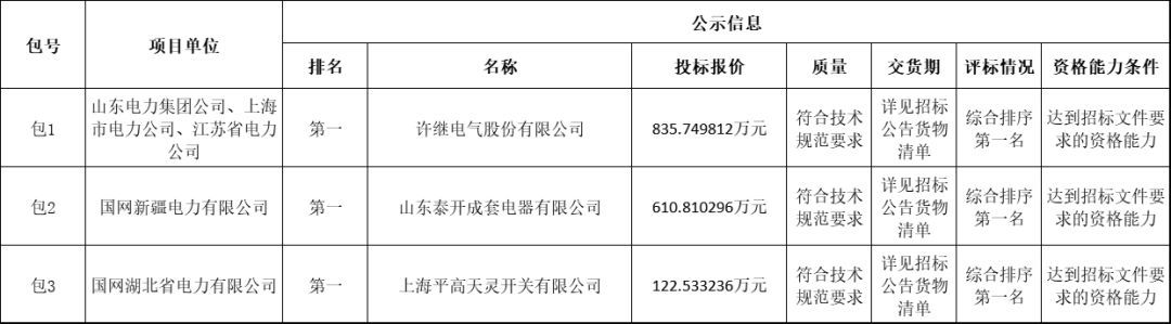 國家電網(wǎng)輸變電工程2019-1次開關(guān)柜中標(biāo)分析:11家企業(yè)分成近2億元！