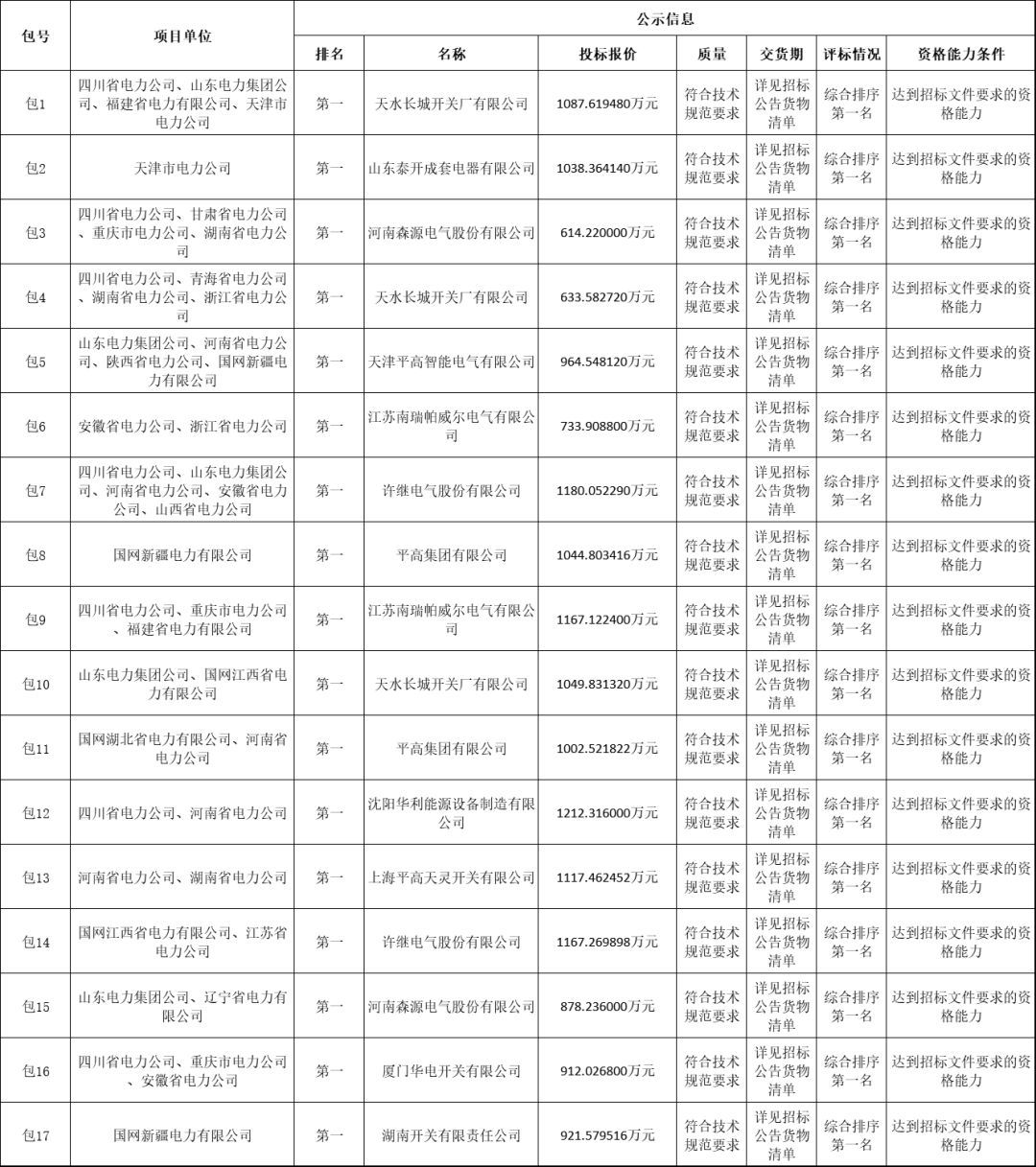 國家電網(wǎng)輸變電工程2019-1次開關(guān)柜中標(biāo)分析:11家企業(yè)分成近2億元！