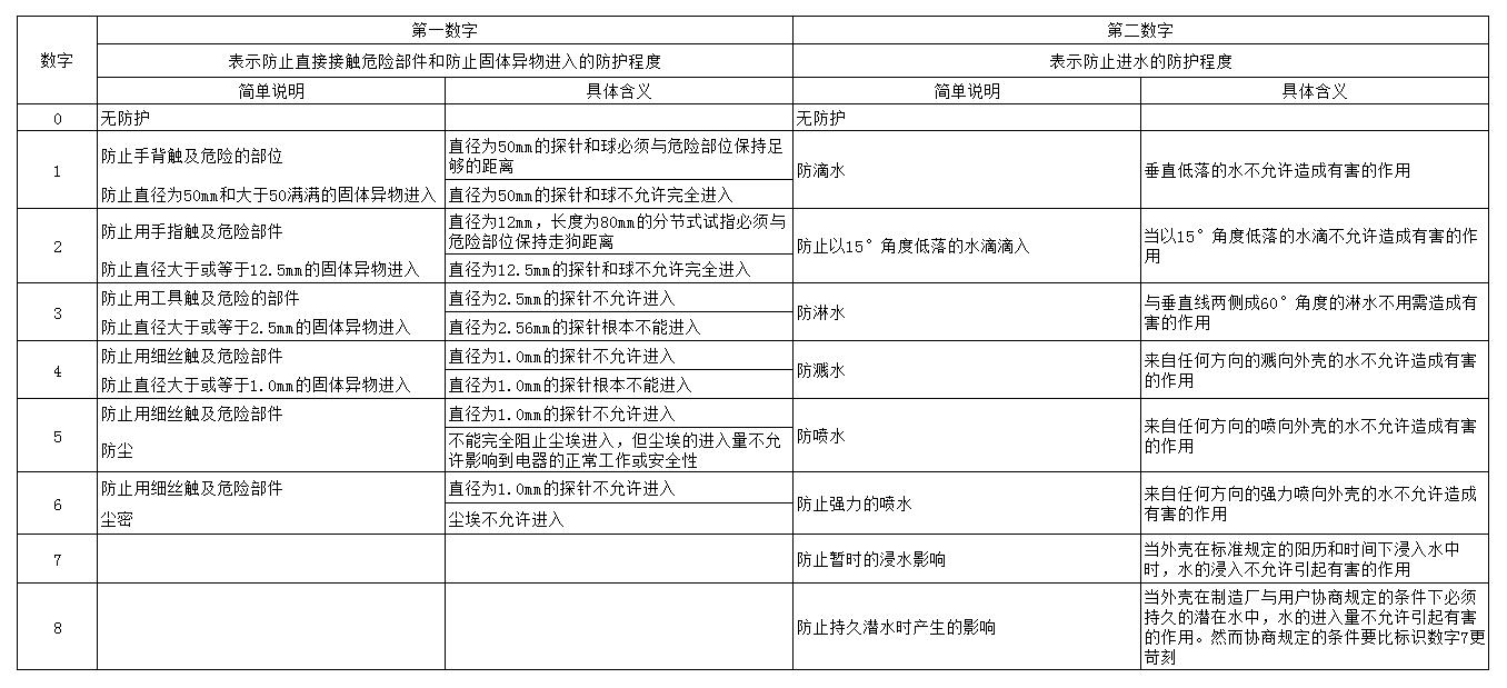低電壓開(kāi)關(guān)柜時(shí)保護(hù)級(jí)別的選擇