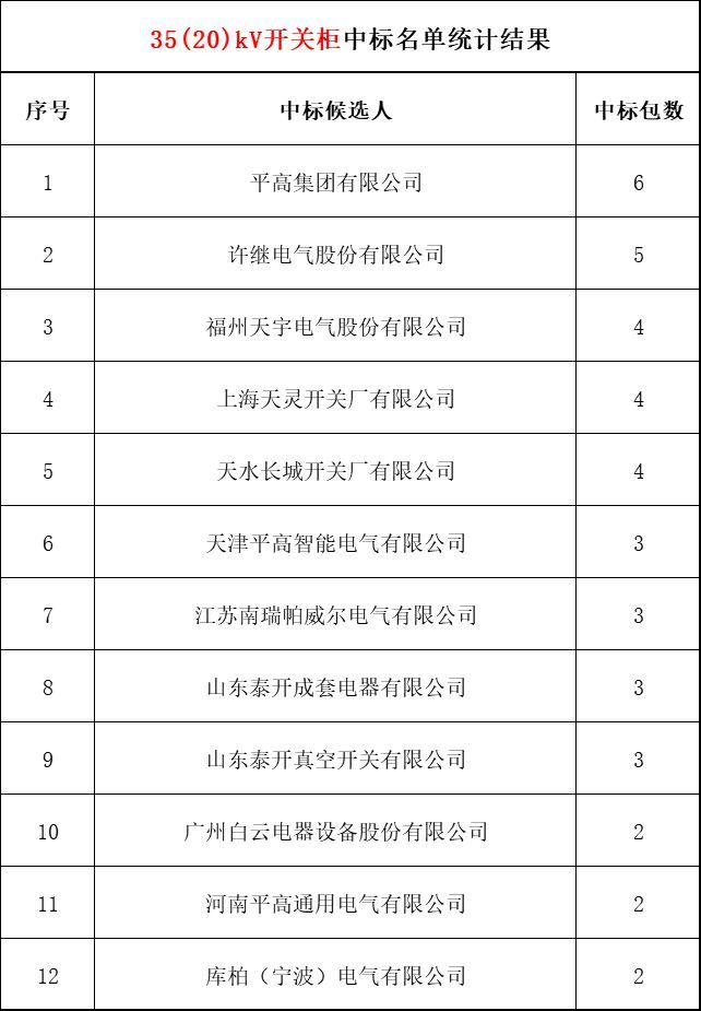 2018年上半年，變電站設(shè)備開(kāi)關(guān)柜企業(yè)中標(biāo)排名:38家企業(yè)分成164個(gè)包，以姬旭、高萍、南瑞為首