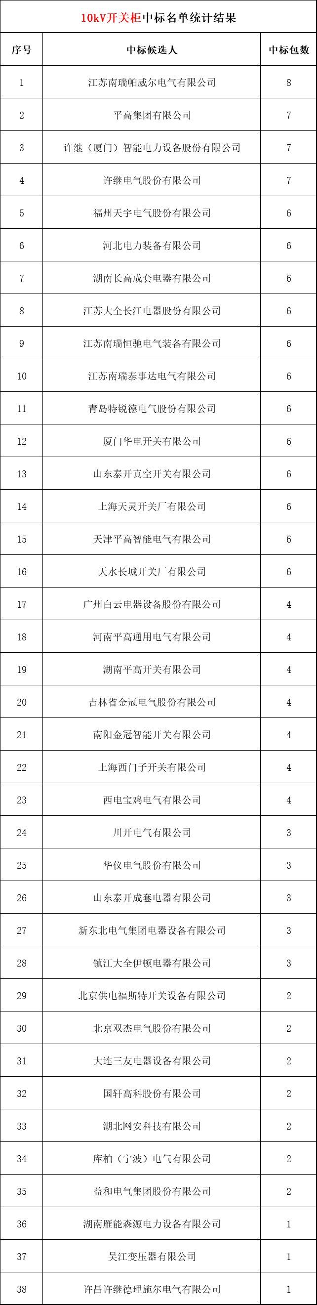 2018年上半年，變電站設(shè)備開(kāi)關(guān)柜企業(yè)中標(biāo)排名:38家企業(yè)分成164個(gè)包，以姬旭、高萍、南瑞為首
