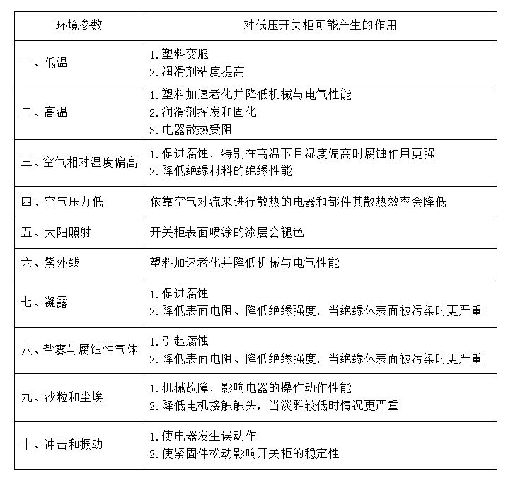 安裝的環(huán)境條件和低壓開(kāi)關(guān)柜的操作條件