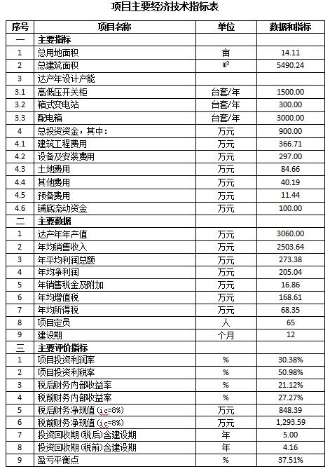 成套智能配電網(wǎng)設(shè)備生產(chǎn)可行性研究報(bào)告(高低壓開關(guān)柜，箱式變電站，配電箱)