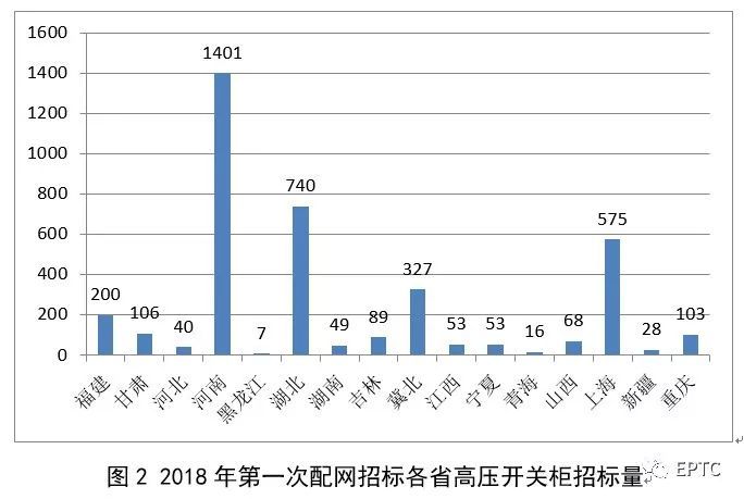 2018年首先批配網(wǎng)協(xié)議股票競價供需統(tǒng)計分析(高壓開關柜)