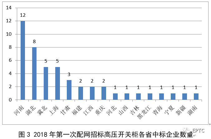 2018年首先批配網(wǎng)協(xié)議股票競價供需統(tǒng)計分析(高壓開關柜)