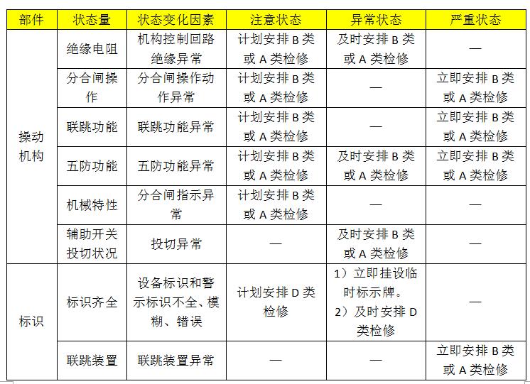 10kv開關(guān)柜設(shè)備狀態(tài)維護(hù)的分類、項(xiàng)目和維護(hù)周期