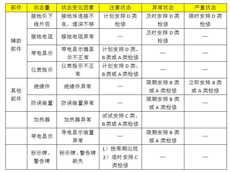 10kv開關(guān)柜設(shè)備狀態(tài)維護(hù)的分類、項(xiàng)目和維護(hù)周期