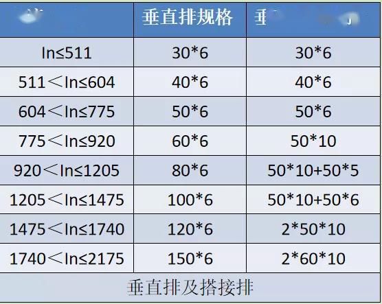 如何計算低壓開關(guān)柜銅排的數(shù)量？這是我見過的較受歡迎和較美麗的文章！