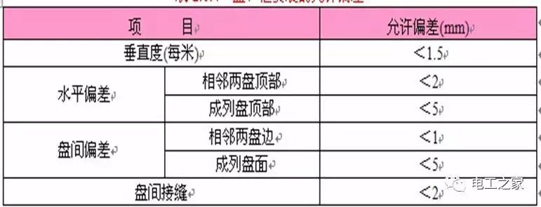 一條完成開關(guān)柜安裝，電纜橋架施工，電纜敷設(shè)及布線施工，照明配電箱施工