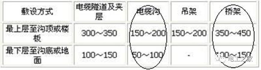 一條完成開關(guān)柜安裝，電纜橋架施工，電纜敷設(shè)及布線施工，照明配電箱施工