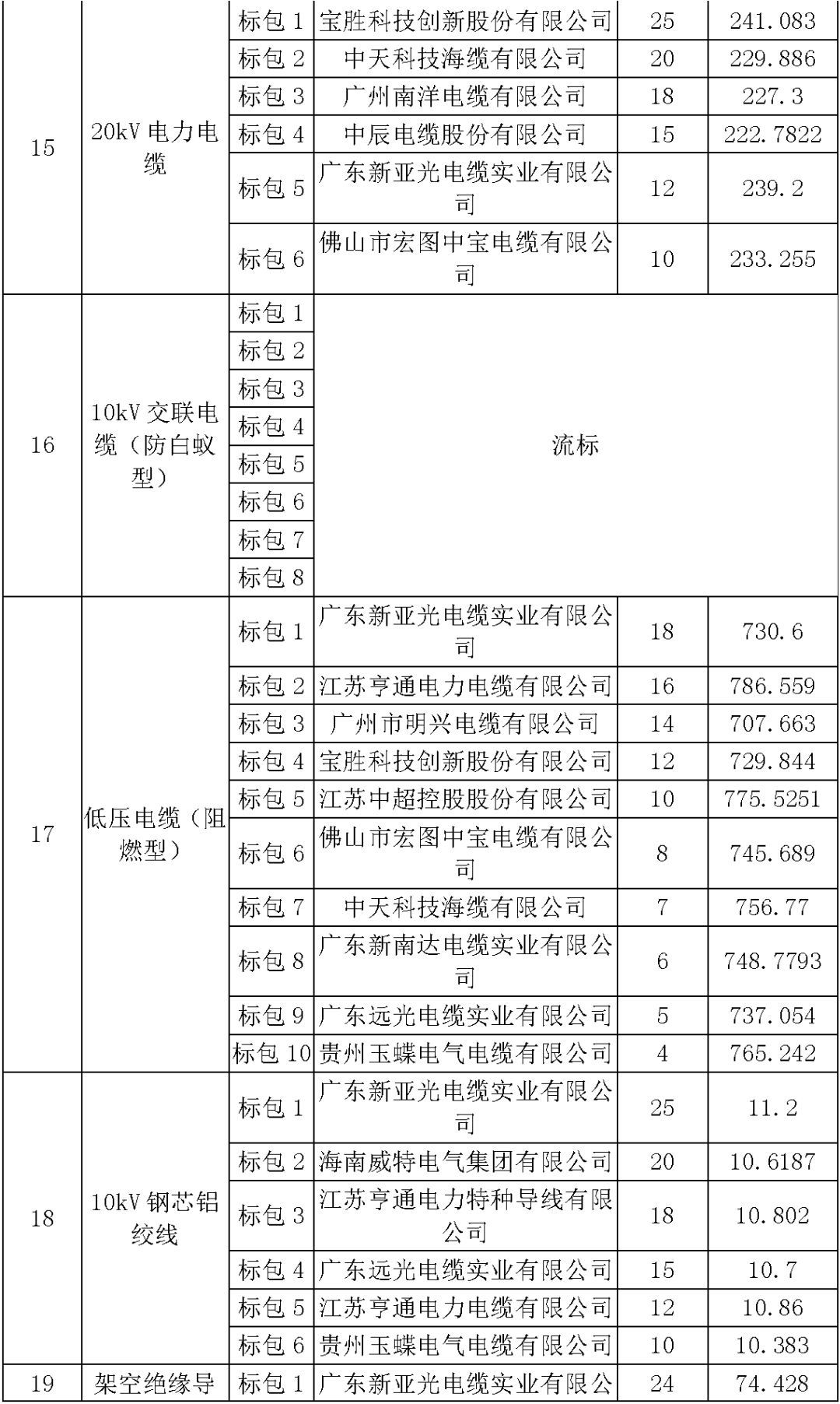 江蘇省首先批省級(jí)招標(biāo)協(xié)議中19年為國(guó)家電網(wǎng)，廣東省19年為10kV配電變壓器、箱式變壓器，開(kāi)關(guān)柜茂名35kV拆除高壓開(kāi)關(guān)19年為南方電網(wǎng)