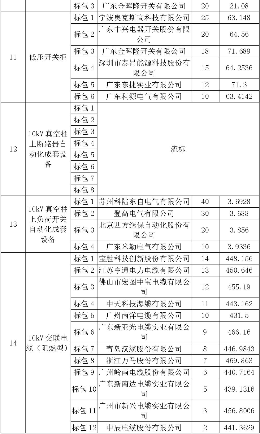 江蘇省首先批省級(jí)招標(biāo)協(xié)議中19年為國(guó)家電網(wǎng)，廣東省19年為10kV配電變壓器、箱式變壓器，開(kāi)關(guān)柜茂名35kV拆除高壓開(kāi)關(guān)19年為南方電網(wǎng)