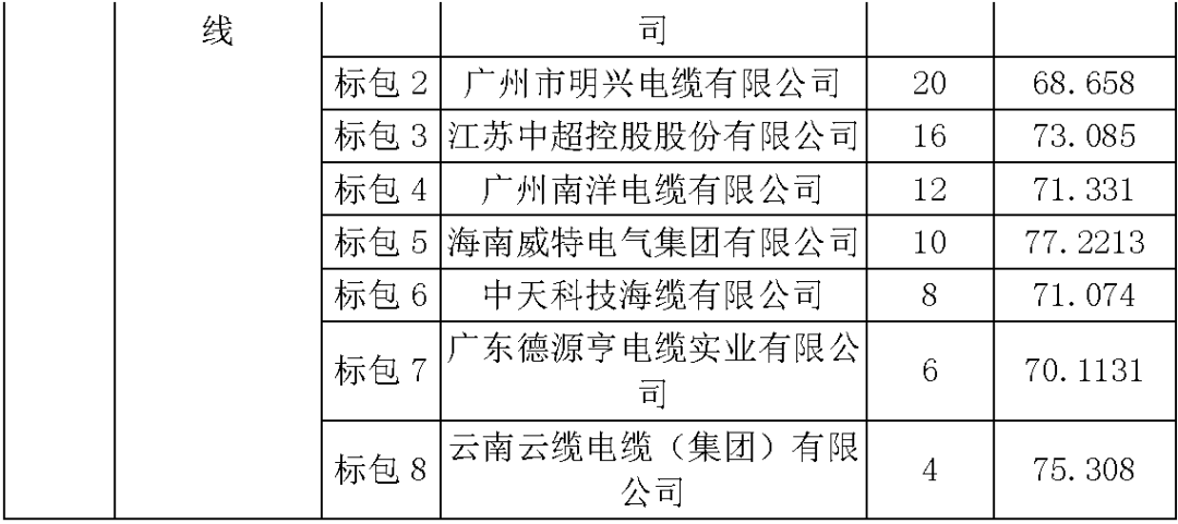 江蘇省首先批省級(jí)招標(biāo)協(xié)議中19年為國(guó)家電網(wǎng)，廣東省19年為10kV配電變壓器、箱式變壓器，開(kāi)關(guān)柜茂名35kV拆除高壓開(kāi)關(guān)19年為南方電網(wǎng)