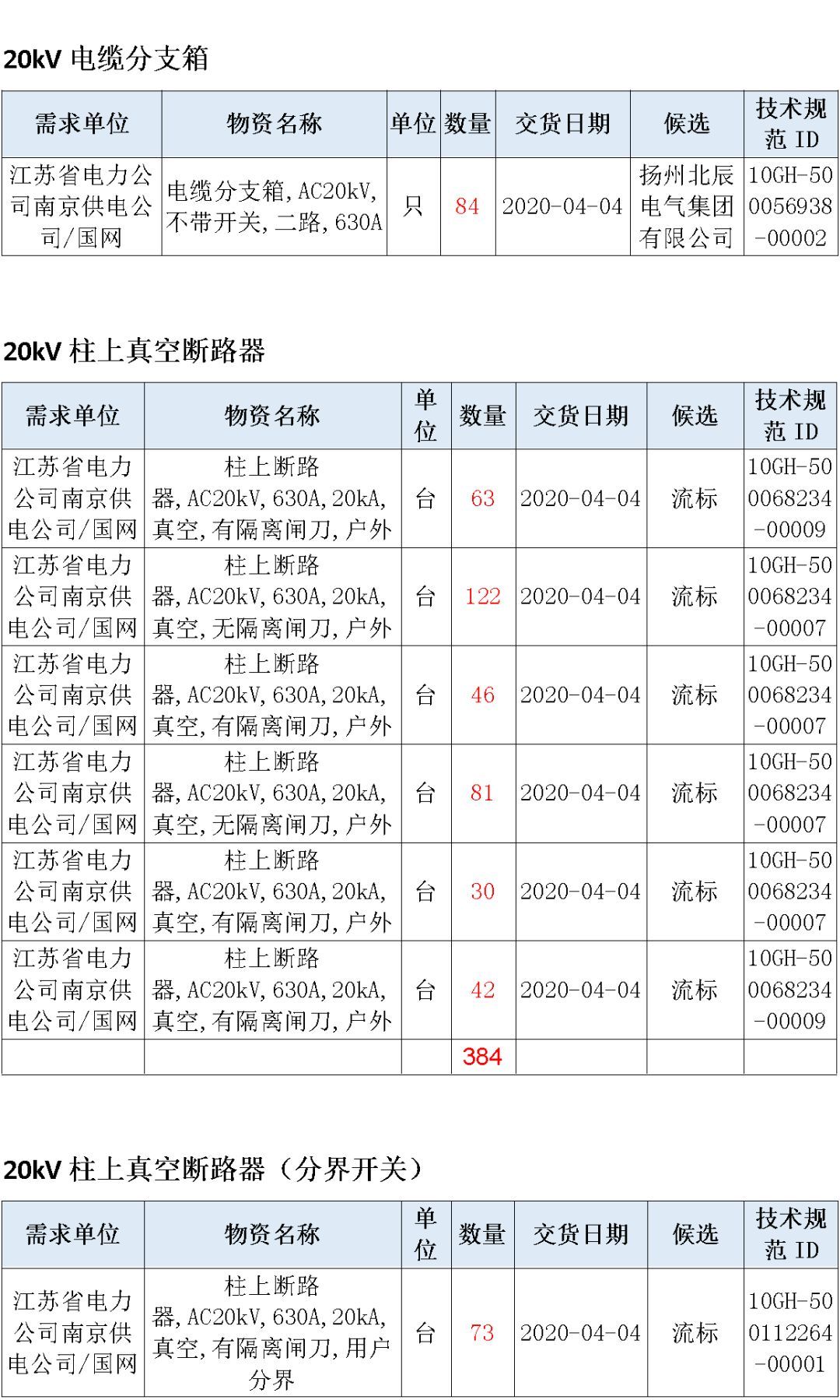 江蘇省首先批省級(jí)招標(biāo)協(xié)議中19年為國(guó)家電網(wǎng)，廣東省19年為10kV配電變壓器、箱式變壓器，開(kāi)關(guān)柜茂名35kV拆除高壓開(kāi)關(guān)19年為南方電網(wǎng)