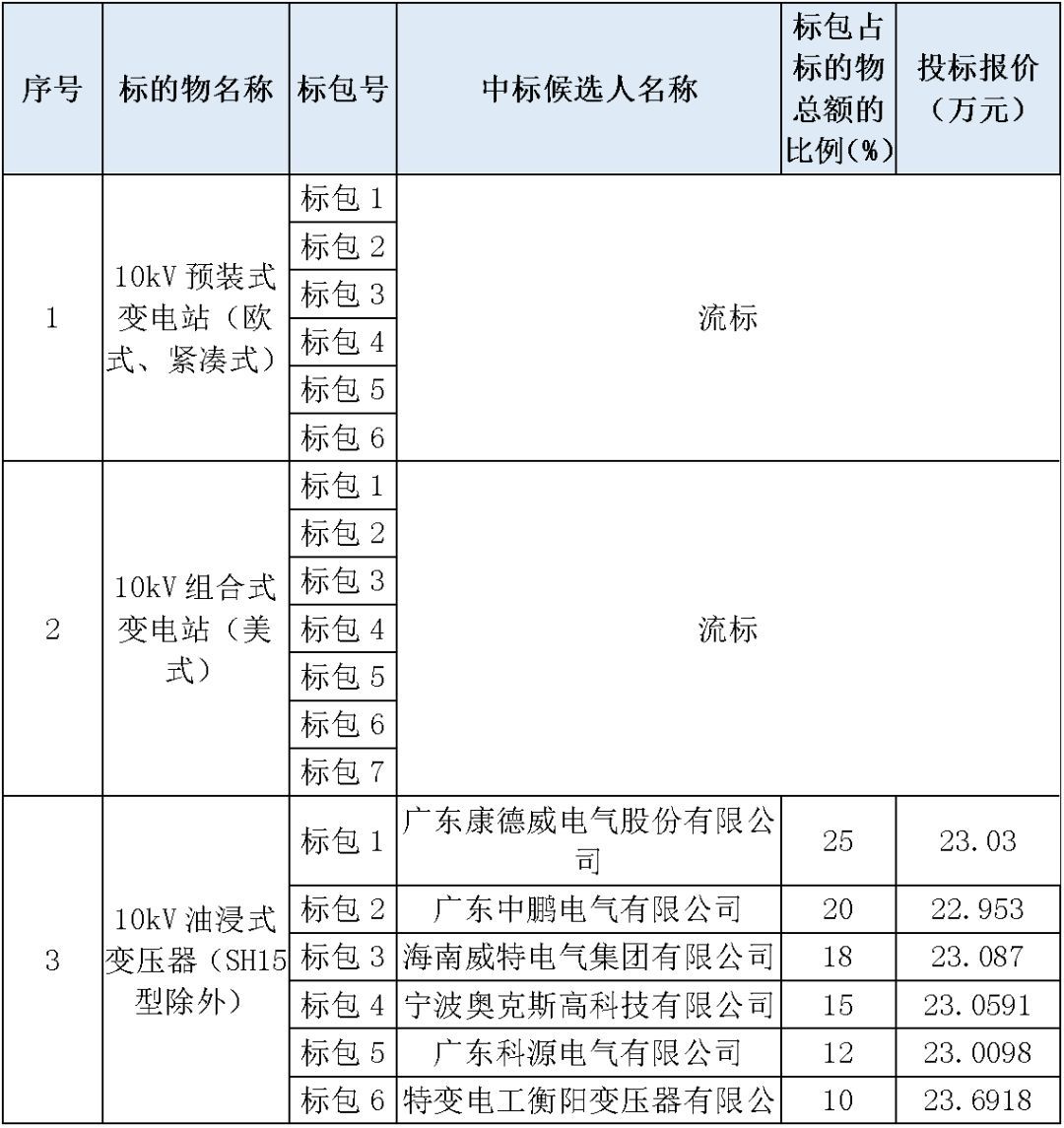 江蘇省首先批省級(jí)招標(biāo)協(xié)議中19年為國(guó)家電網(wǎng)，廣東省19年為10kV配電變壓器、箱式變壓器，開(kāi)關(guān)柜茂名35kV拆除高壓開(kāi)關(guān)19年為南方電網(wǎng)
