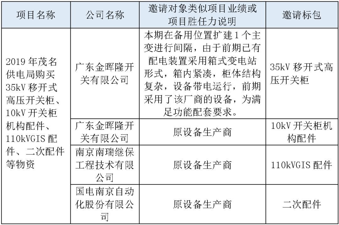 江蘇省首先批省級(jí)招標(biāo)協(xié)議中19年為國(guó)家電網(wǎng)，廣東省19年為10kV配電變壓器、箱式變壓器，開(kāi)關(guān)柜茂名35kV拆除高壓開(kāi)關(guān)19年為南方電網(wǎng)