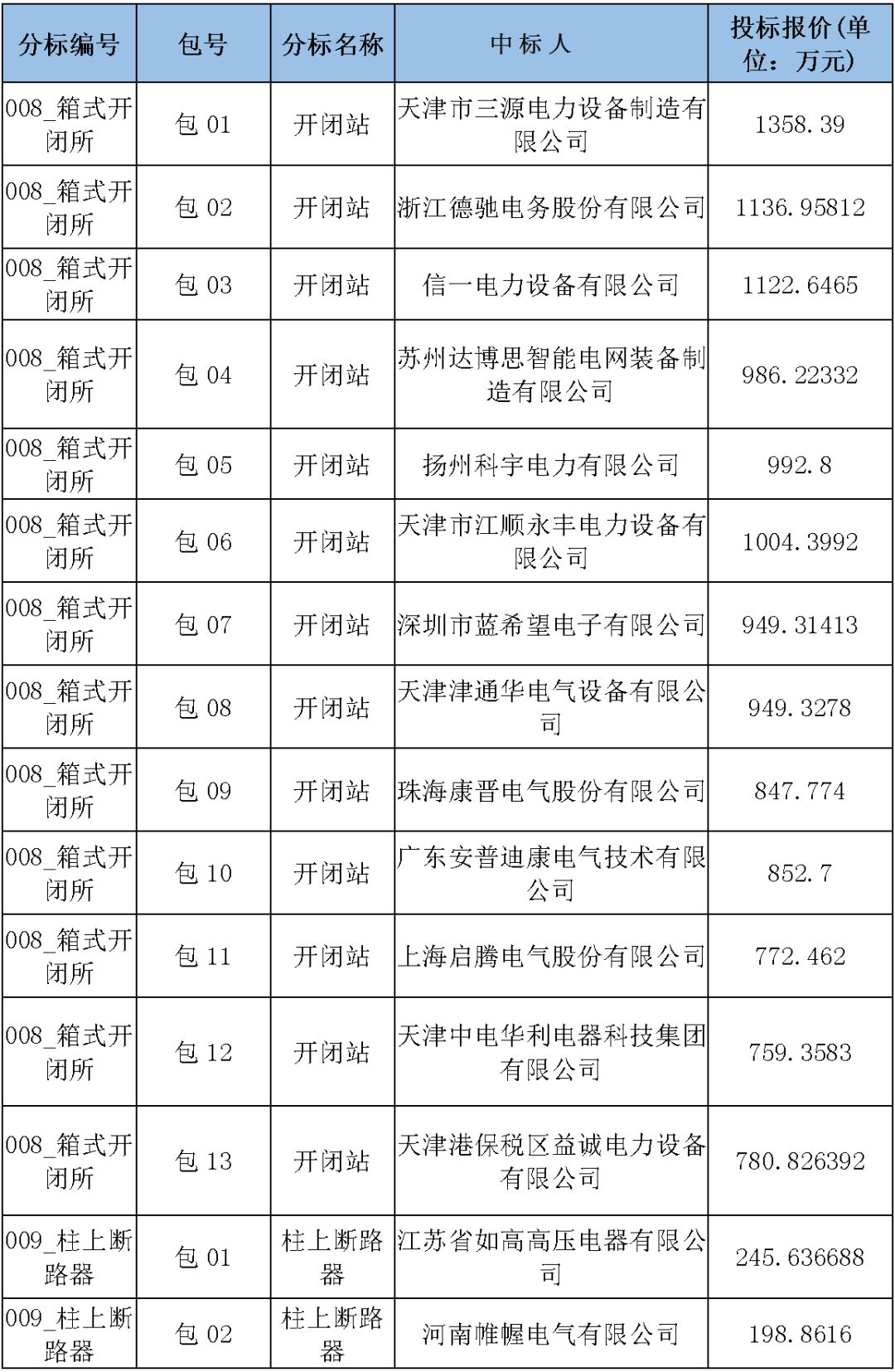 國家電網(wǎng)輸變電工程，19年第三次改造設備開關柜2019年海南首先次配電設備，19年天津首先次擴建材料