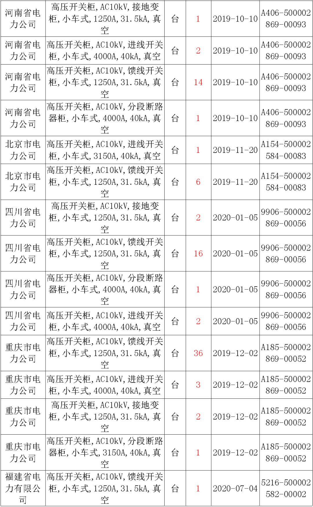 國家電網(wǎng)輸變電工程，19年第三次改造設備開關柜2019年海南首先次配電設備，19年天津首先次擴建材料