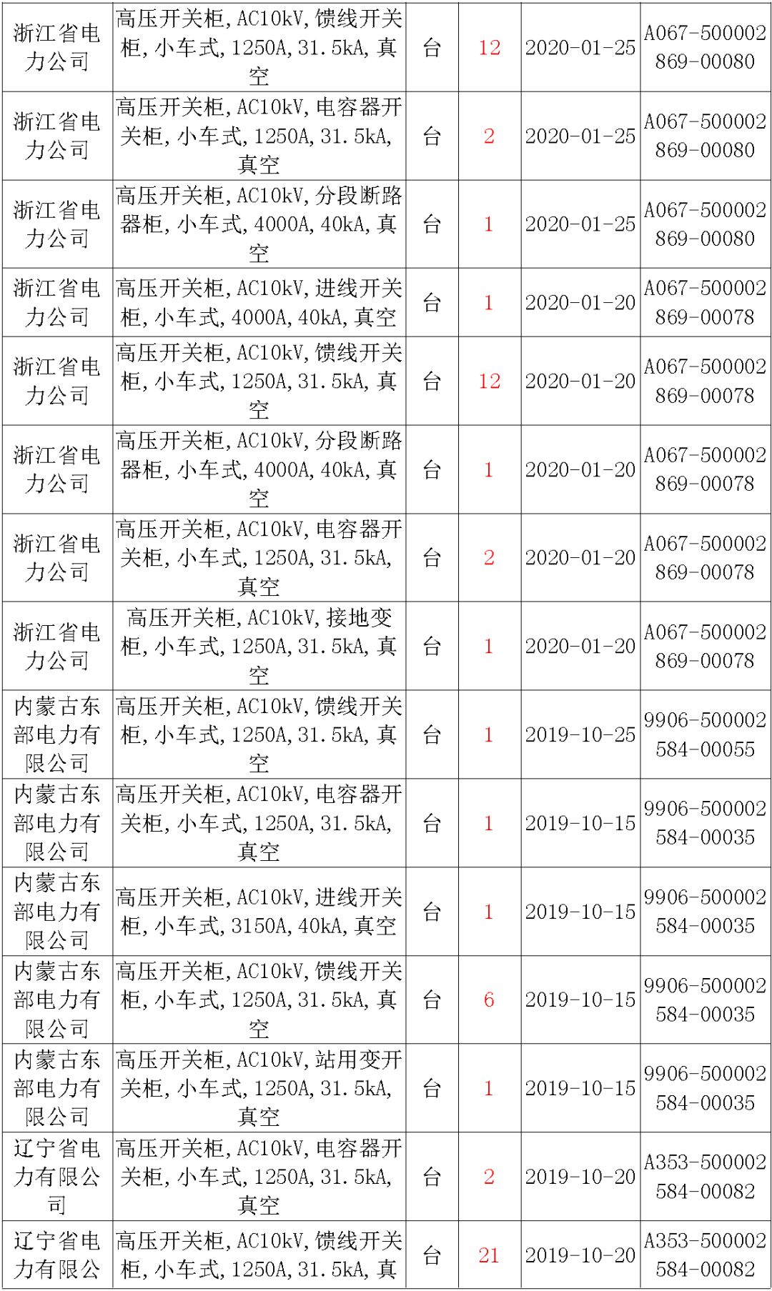 國家電網(wǎng)輸變電工程，19年第三次改造設備開關柜2019年海南首先次配電設備，19年天津首先次擴建材料
