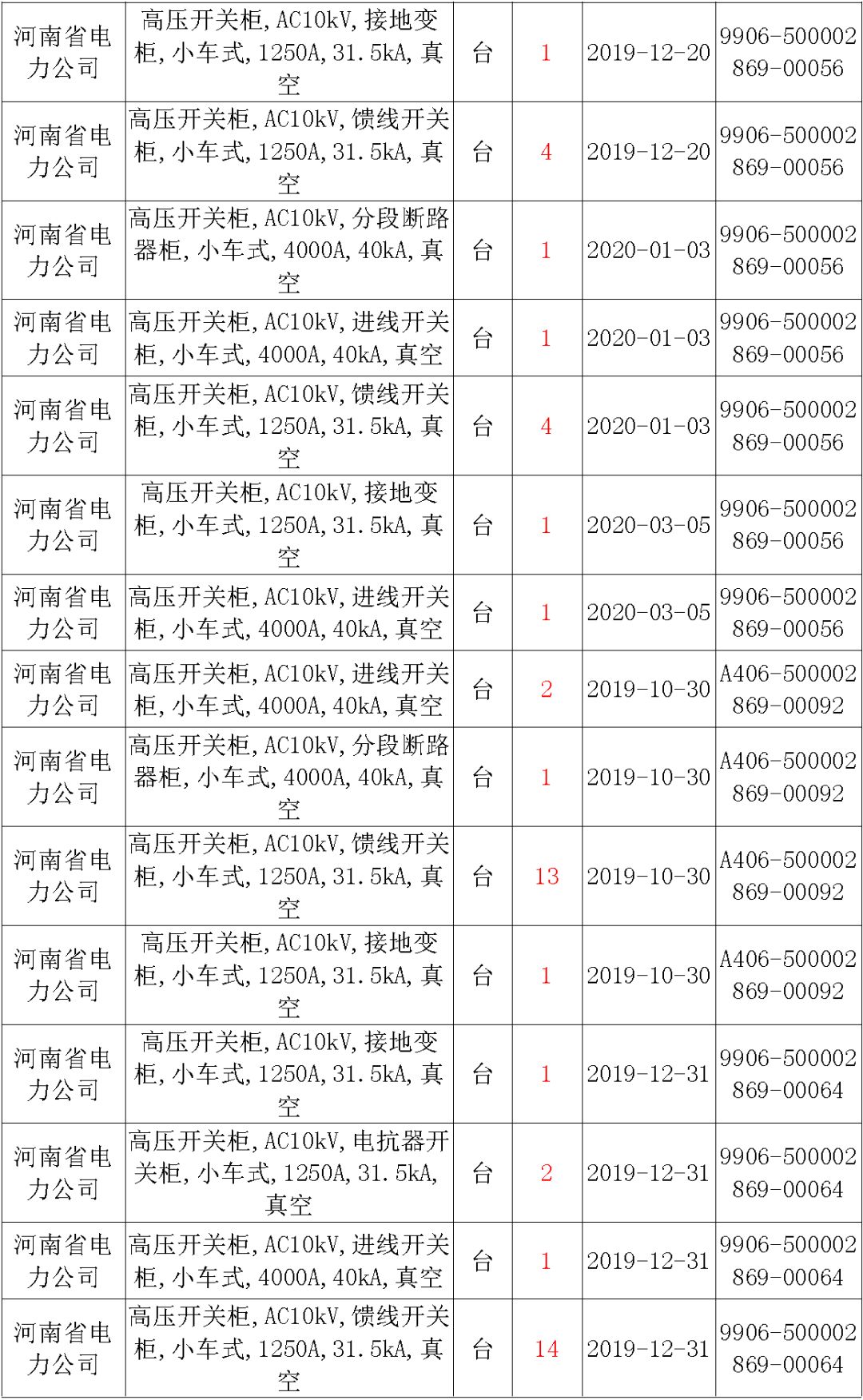 國家電網(wǎng)輸變電工程，19年第三次改造設備開關柜2019年海南首先次配電設備，19年天津首先次擴建材料