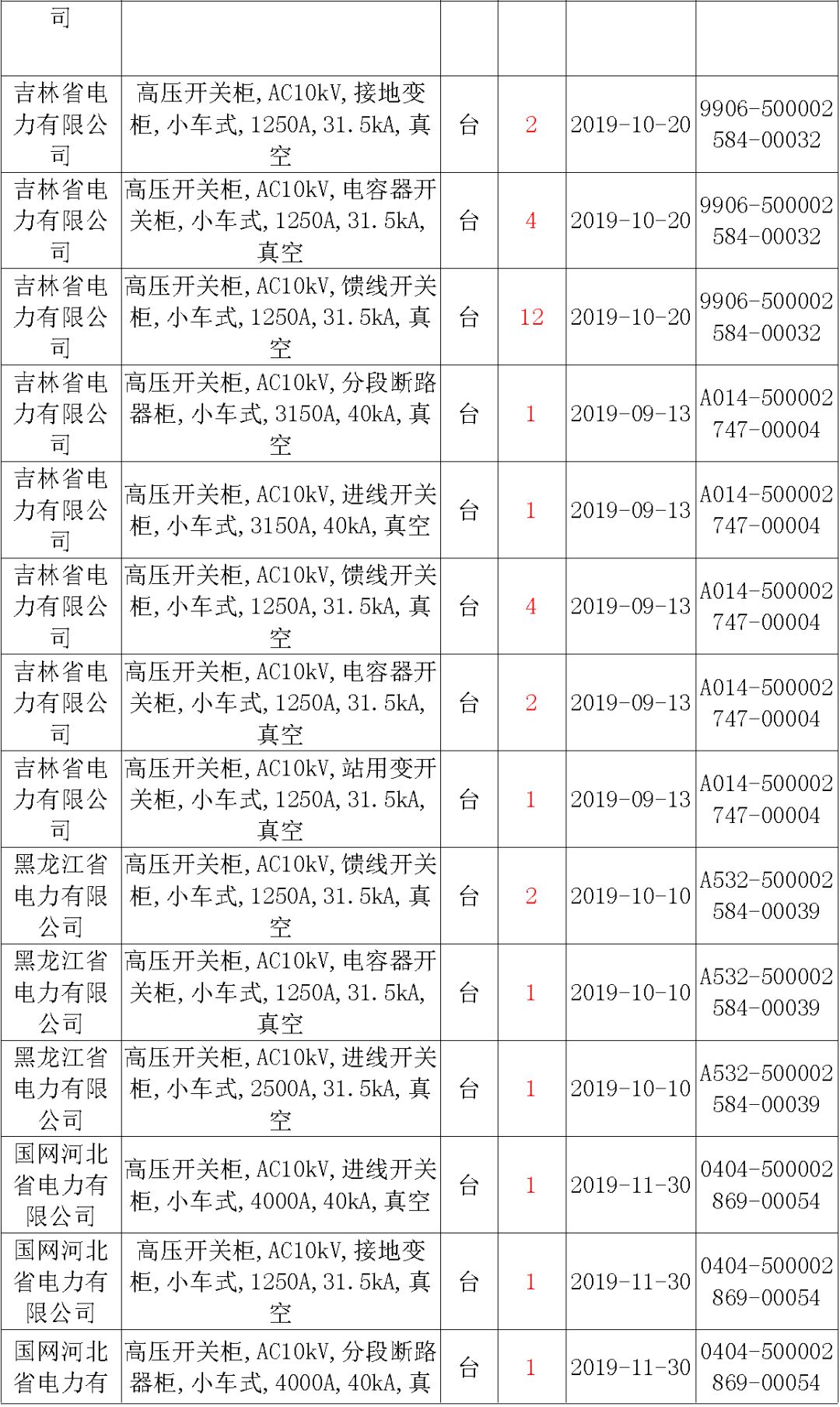 國家電網(wǎng)輸變電工程，19年第三次改造設備開關柜2019年海南首先次配電設備，19年天津首先次擴建材料