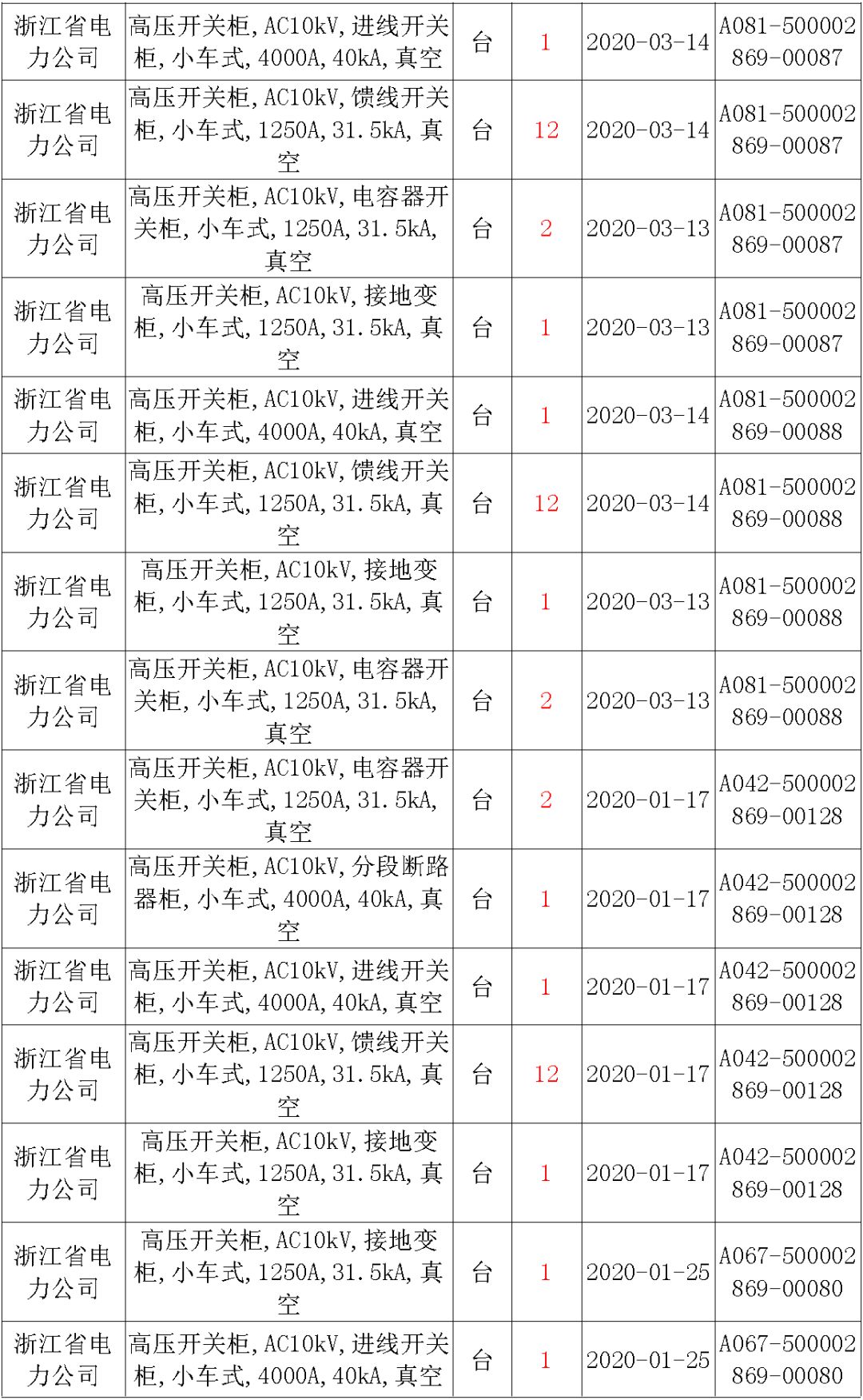 國家電網(wǎng)輸變電工程，19年第三次改造設備開關柜2019年海南首先次配電設備，19年天津首先次擴建材料