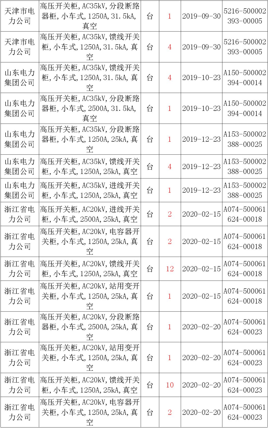 國家電網(wǎng)輸變電工程，19年第三次改造設備開關柜2019年海南首先次配電設備，19年天津首先次擴建材料