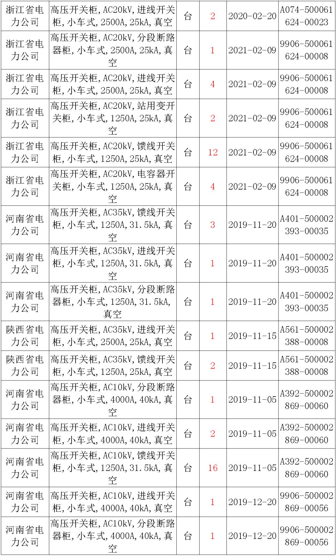 國家電網(wǎng)輸變電工程，19年第三次改造設備開關柜2019年海南首先次配電設備，19年天津首先次擴建材料