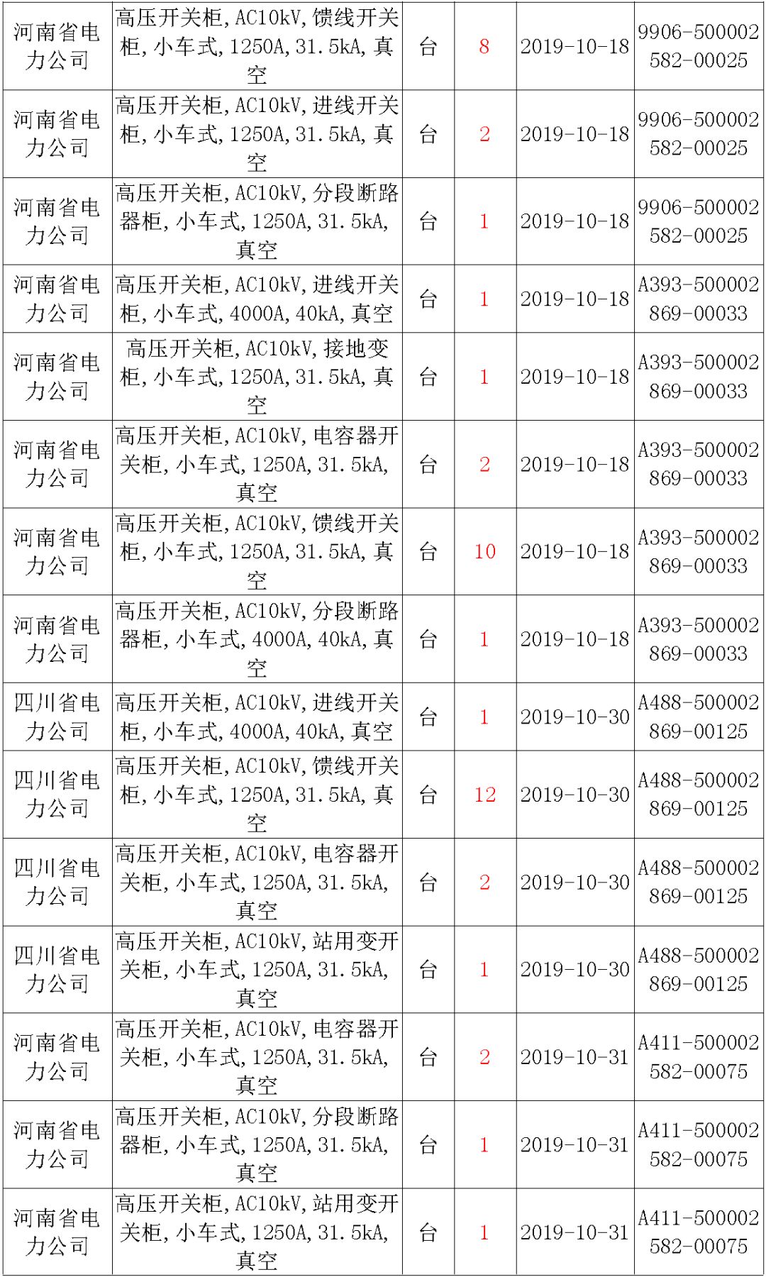 國家電網(wǎng)輸變電工程，19年第三次改造設備開關柜2019年海南首先次配電設備，19年天津首先次擴建材料