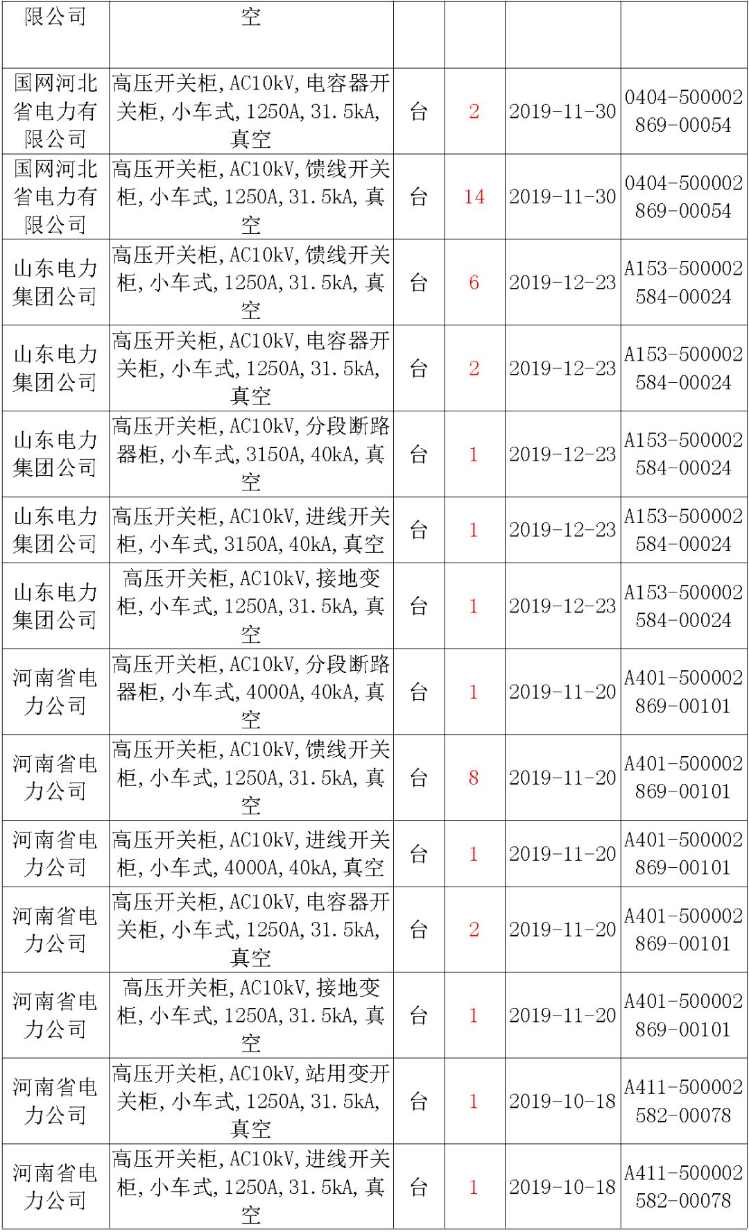 國家電網(wǎng)輸變電工程，19年第三次改造設備開關柜2019年海南首先次配電設備，19年天津首先次擴建材料