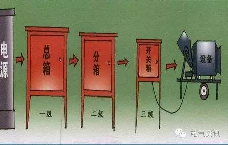 配電箱1級、2級、3級定義和接線圖