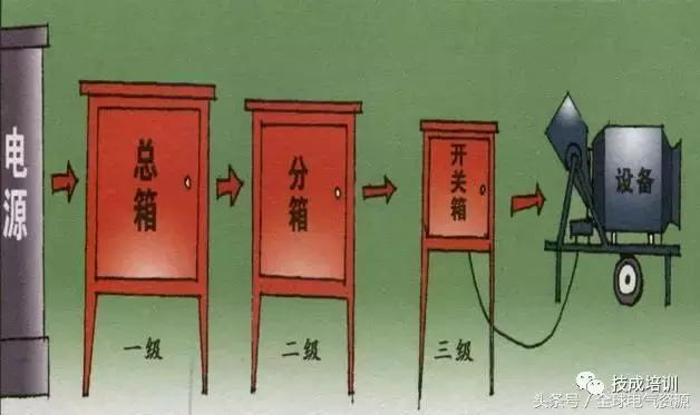 級別1、2和3 配電箱之間有什么區(qū)別嗎？