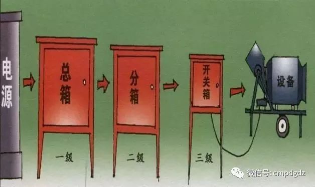 臨時(shí)用電，1級(jí)、2級(jí)和3級(jí)配電箱知識(shí)~