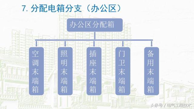 我在1級、2級和3級配電箱有什么樣的設(shè)備？如何配置它？你早就應(yīng)該知道了。