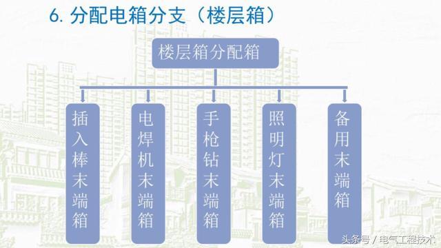 我在1級、2級和3級配電箱有什么樣的設(shè)備？如何配置它？你早就應(yīng)該知道了。
