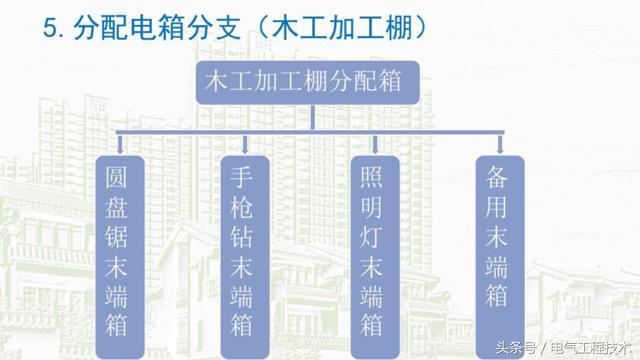 我在1級、2級和3級配電箱有什么樣的設(shè)備？如何配置它？你早就應(yīng)該知道了。